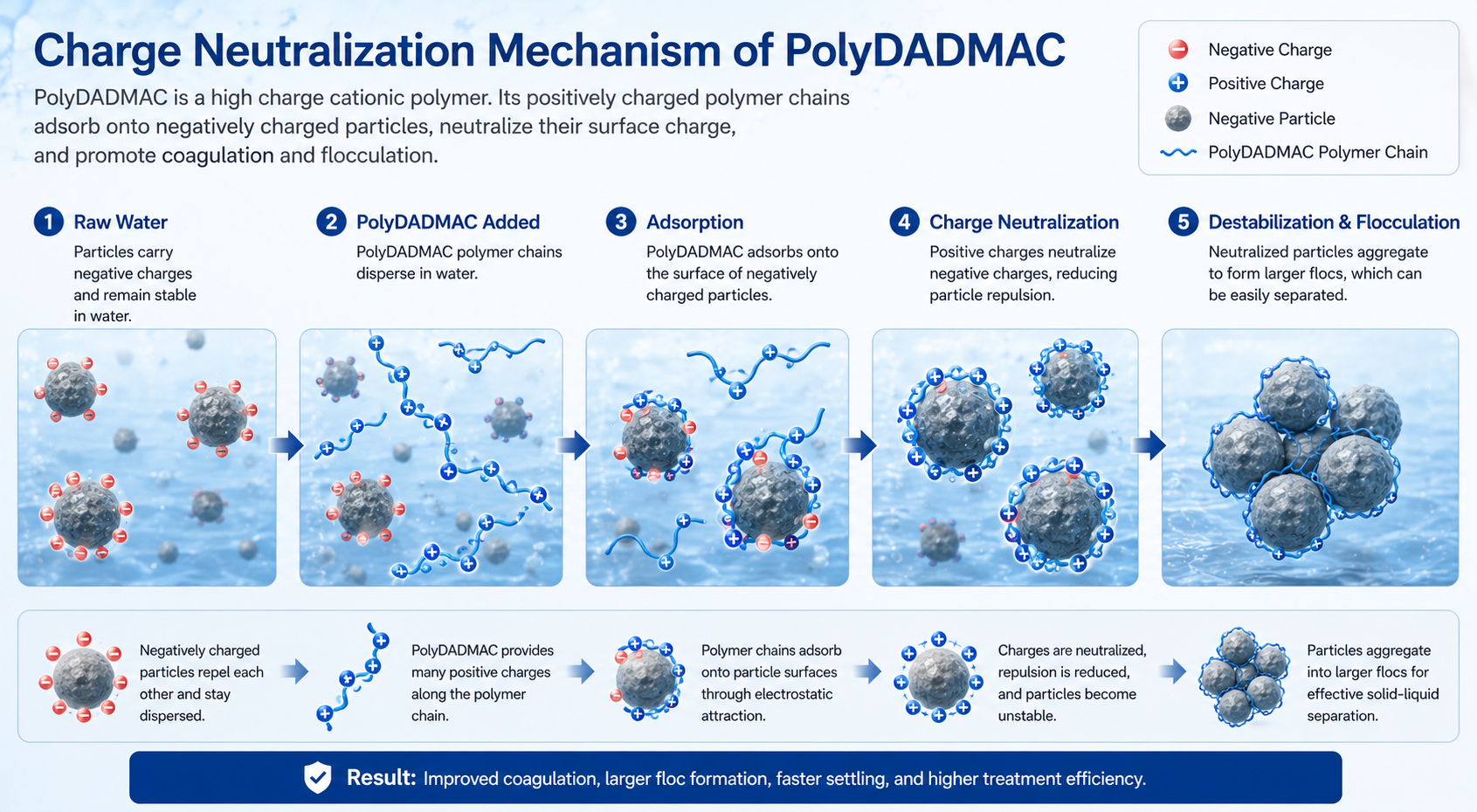 How Does PolyDADMAC Work in Water Treatment? 